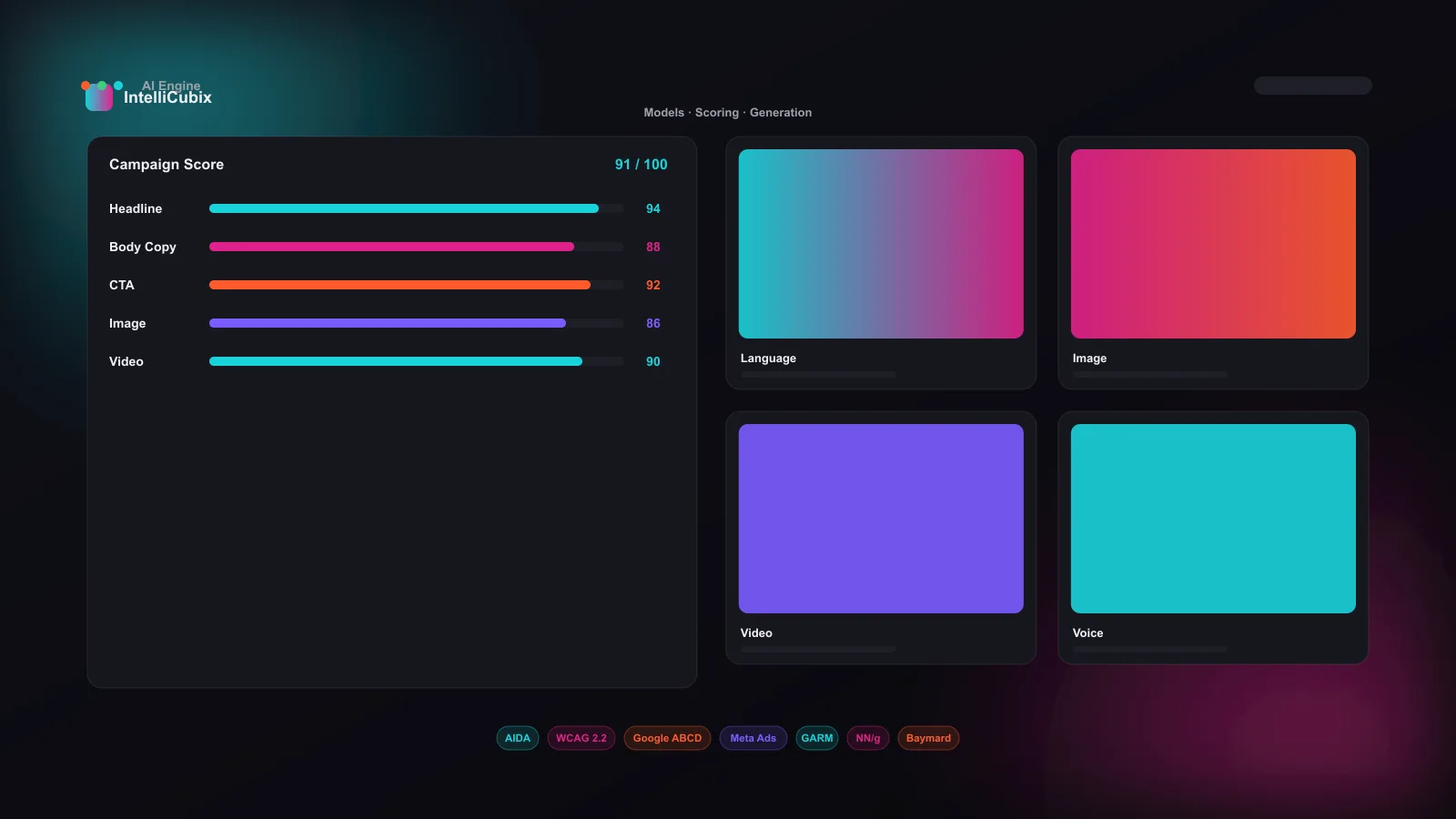 AI technology dashboard showing model cards, methodology badges, campaign scoring and creative generation